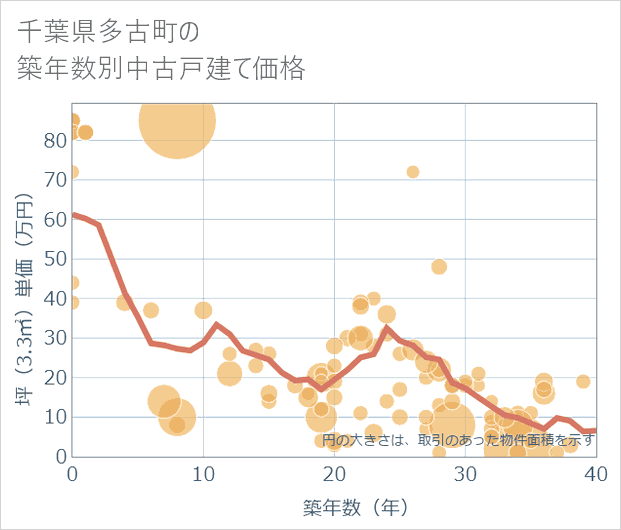 千葉県多古町の築年数別の中古戸建て坪単価