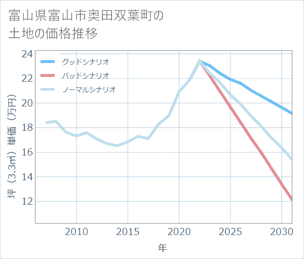 富山県富山市奥田双葉町の土地価格推移