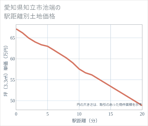 愛知県知立市池端の徒歩距離別の土地坪単価