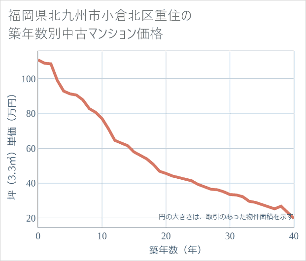 福岡県北九州市小倉北区重住の築年数別の中古マンション坪単価
