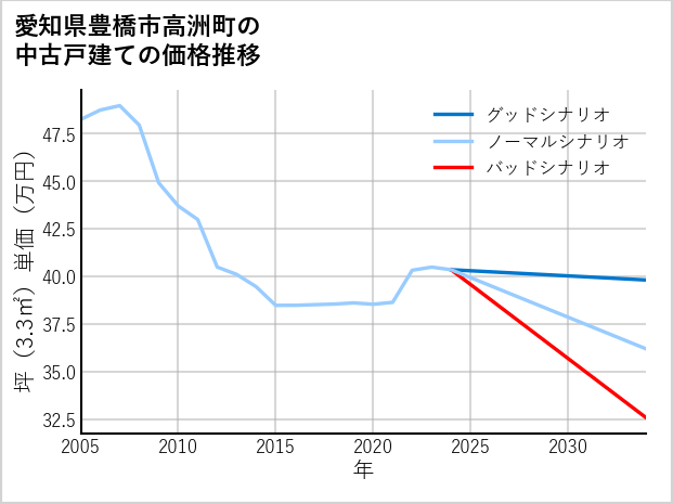 愛知県豊橋市高洲町の中古戸建て価格推移