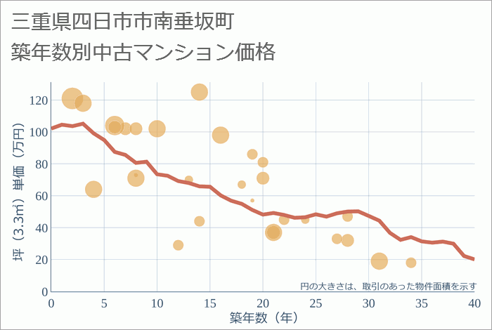 三重県四日市市南垂坂町の築年数別の中古マンション坪単価