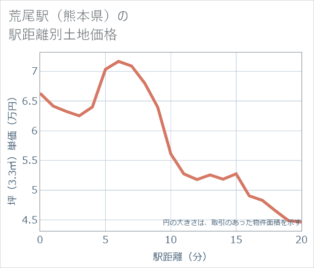 荒尾駅(熊本県)の徒歩距離別の土地坪単価
