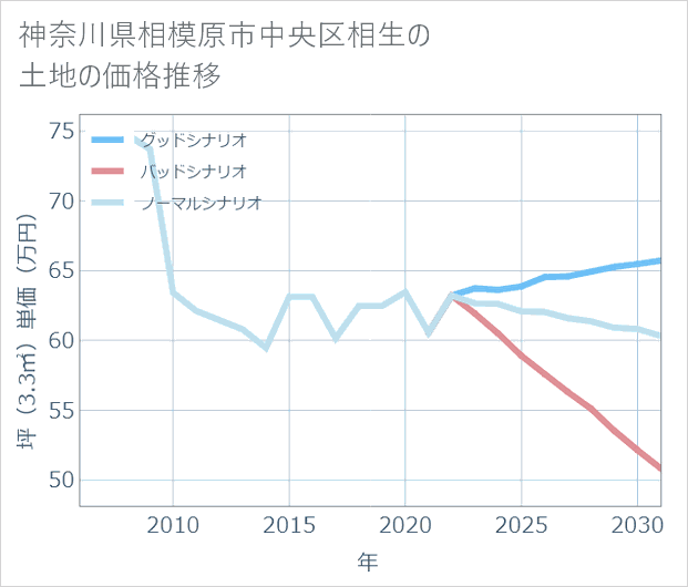 神奈川県相模原市中央区相生の土地価格推移