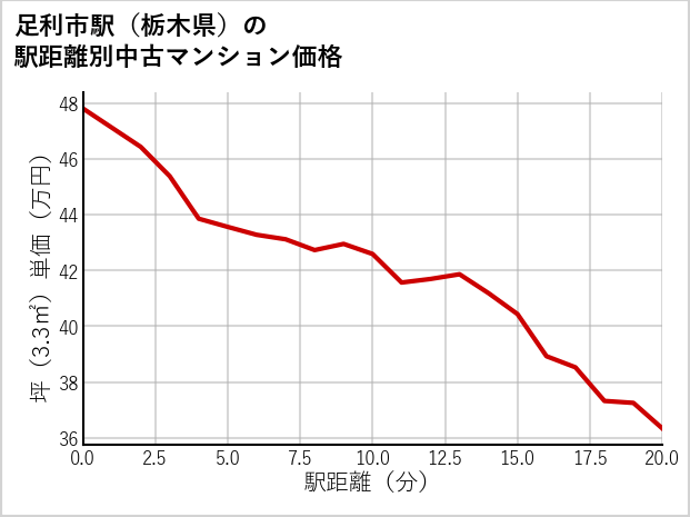 足利市駅（栃木県）の徒歩距離別の中古マンション坪単価