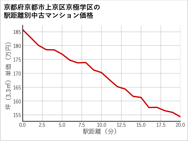 京都府京都市上京区京極学区の徒歩距離別の中古マンション坪単価