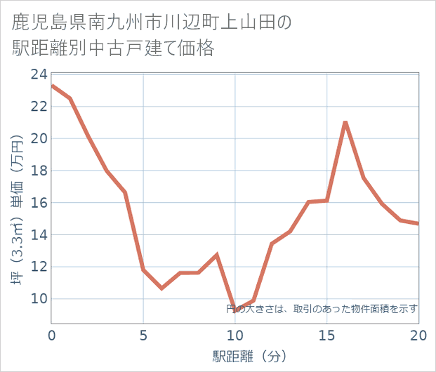 鹿児島県南九州市川辺町上山田の徒歩距離別の中古戸建て坪単価