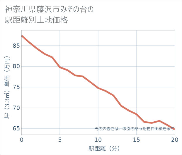 神奈川県藤沢市みその台の徒歩距離別の土地坪単価