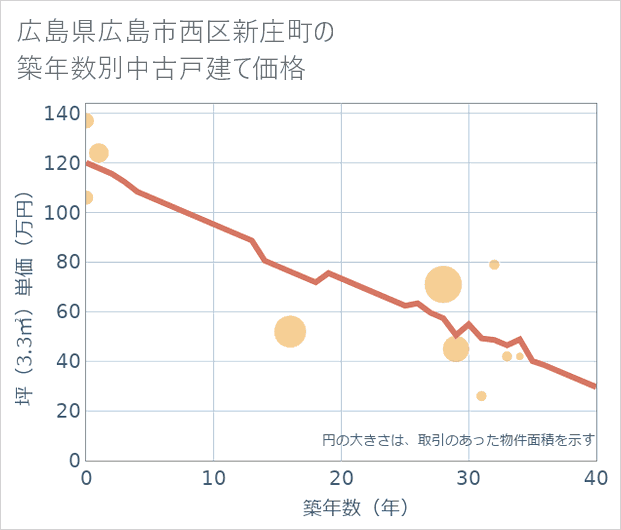 広島県広島市西区新庄町の築年数別の中古戸建て坪単価