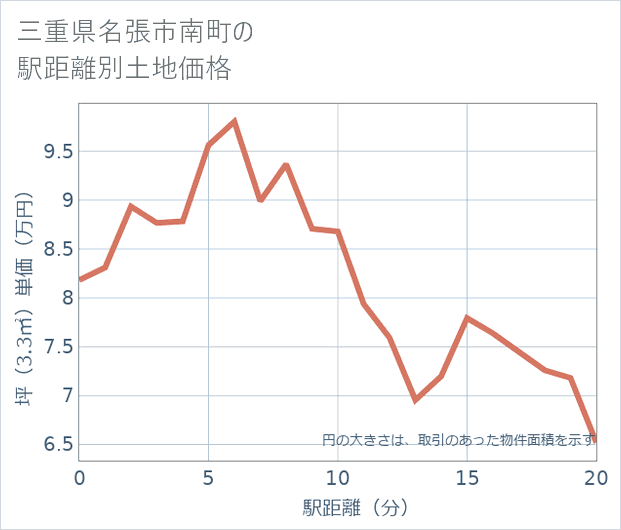 三重県名張市南町の徒歩距離別の土地坪単価