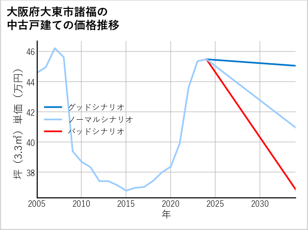 大阪府大東市諸福の中古戸建て価格推移