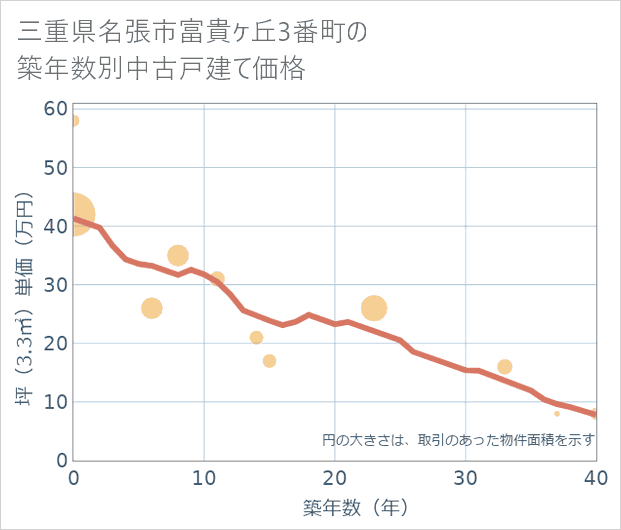 三重県名張市富貴ケ丘3番町の築年数別の中古戸建て坪単価