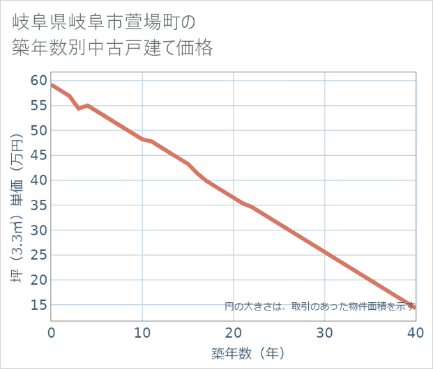岐阜県岐阜市萱場町の築年数別の中古戸建て坪単価