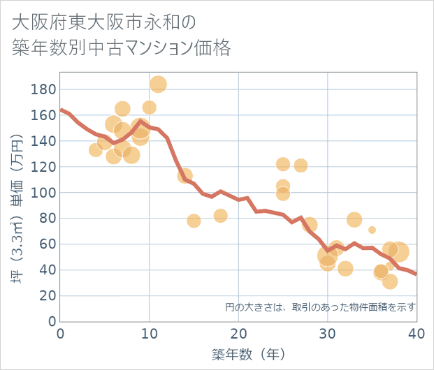 大阪府東大阪市永和の築年数別の中古マンション坪単価