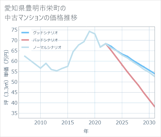 愛知県豊明市栄町の中古マンション価格推移