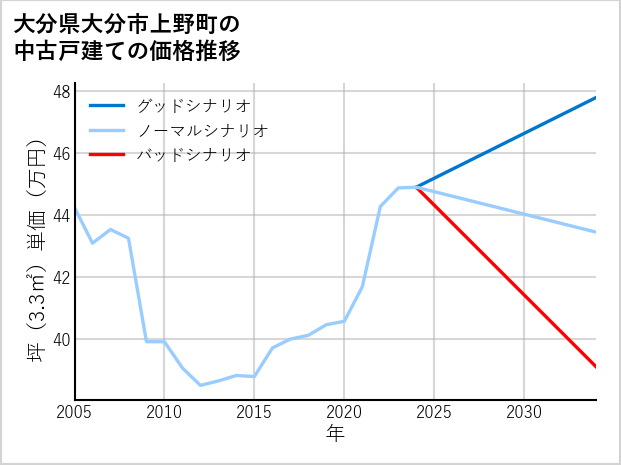 大分県大分市上野町の中古戸建て価格推移