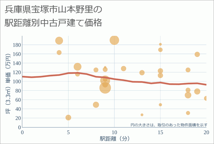 兵庫県宝塚市山本野里の徒歩距離別の中古戸建て坪単価
