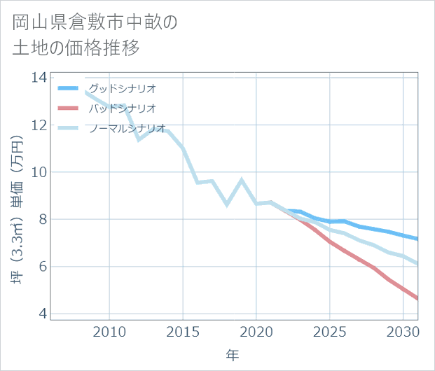 岡山県倉敷市中畝の土地価格推移