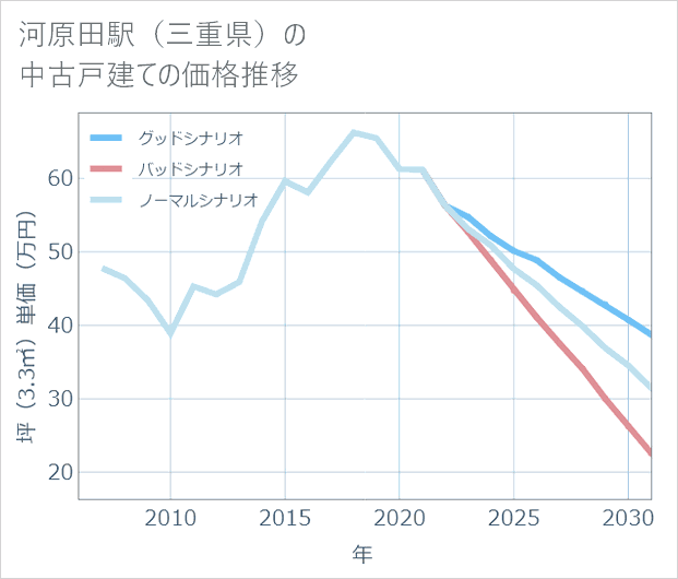 河原田駅(三重県)の中古戸建て価格推移