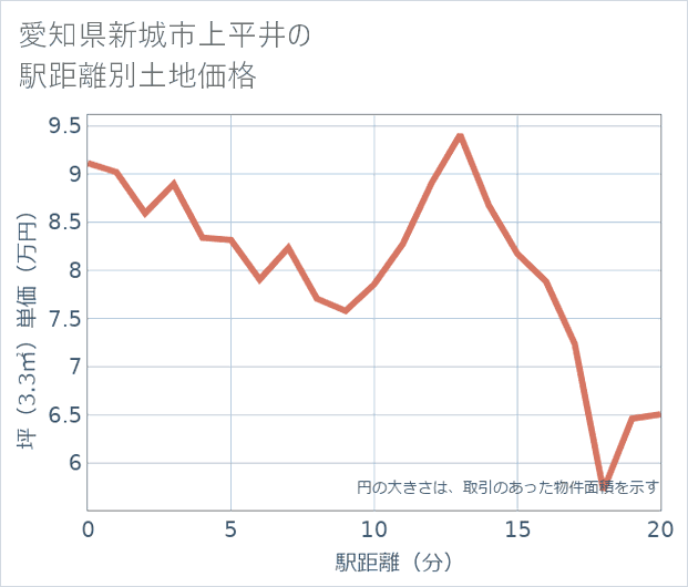 愛知県新城市上平井の徒歩距離別の土地坪単価