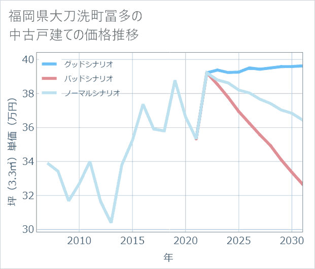 福岡県大刀洗町冨多の中古戸建て価格推移