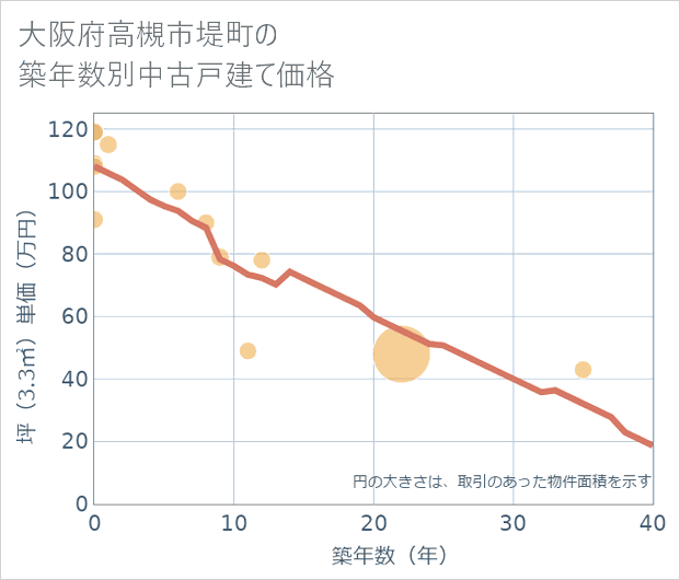 大阪府高槻市堤町の築年数別の中古戸建て坪単価
