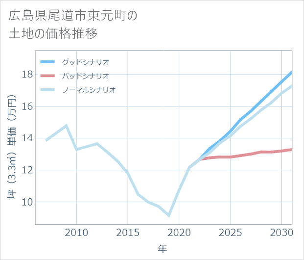 広島県尾道市東元町の土地価格推移