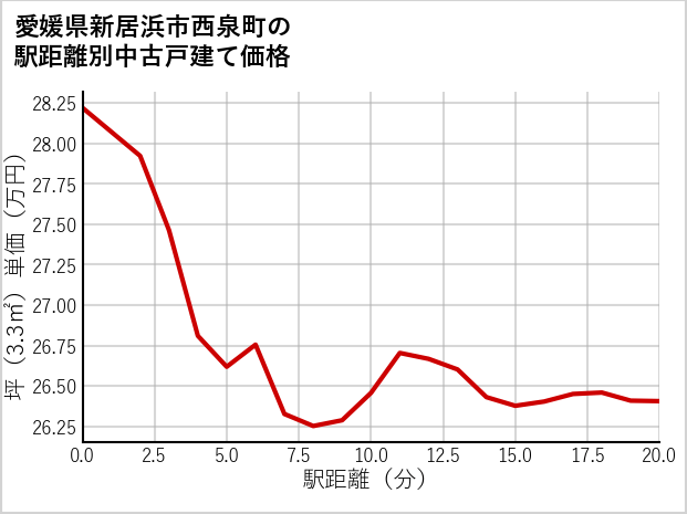 愛媛県新居浜市西泉町の徒歩距離別の中古戸建て坪単価