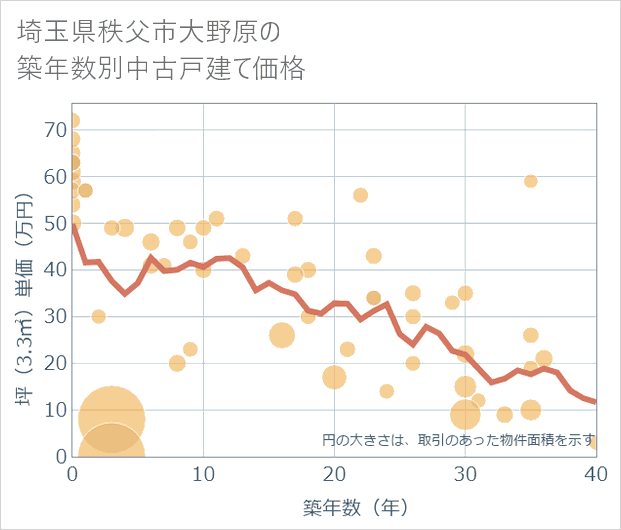埼玉県秩父市大野原の築年数別の中古戸建て坪単価