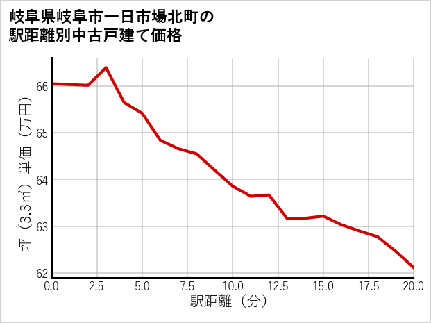 岐阜県岐阜市一日市場北町の徒歩距離別の中古戸建て坪単価