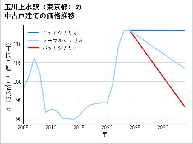 玉川上水駅（東京都）の中古戸建て価格推移