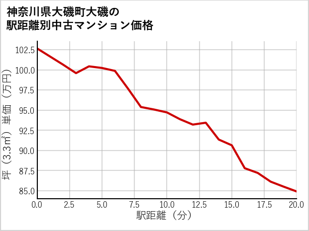 神奈川県大磯町大磯の徒歩距離別の中古マンション坪単価