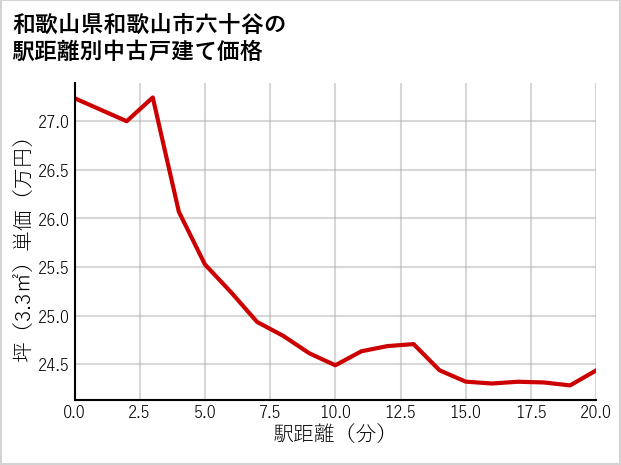 和歌山県和歌山市六十谷の徒歩距離別の中古戸建て坪単価