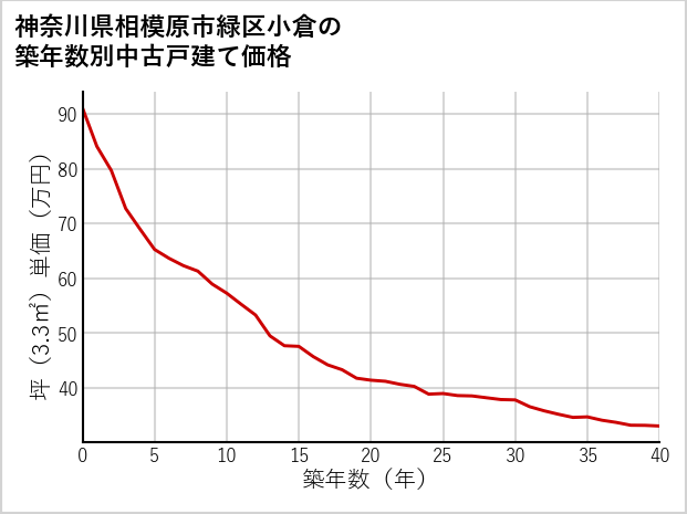 神奈川県相模原市緑区小倉の築年数別の中古戸建て坪単価