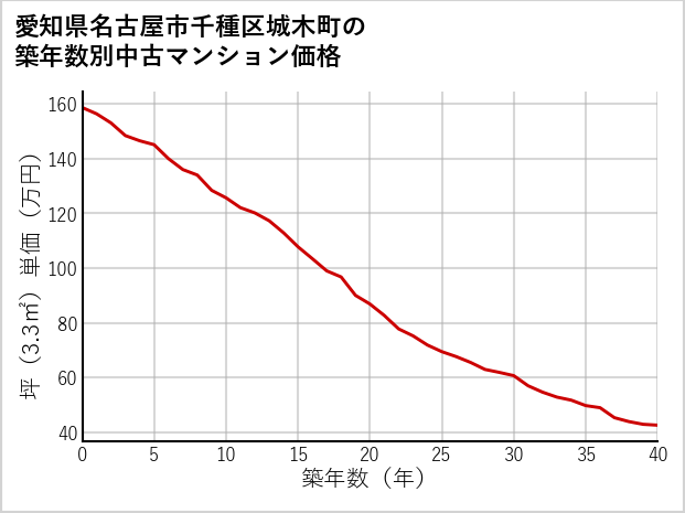 愛知県名古屋市千種区城木町の築年数別の中古マンション坪単価