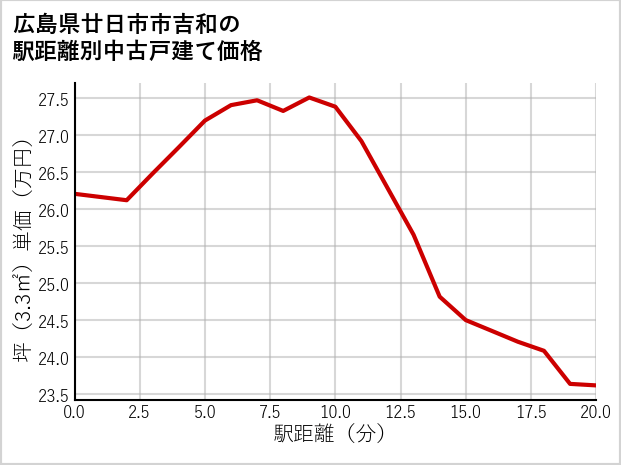 広島県廿日市市吉和の徒歩距離別の中古戸建て坪単価