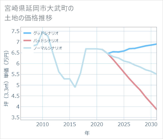 宮崎県延岡市大武町の土地価格推移