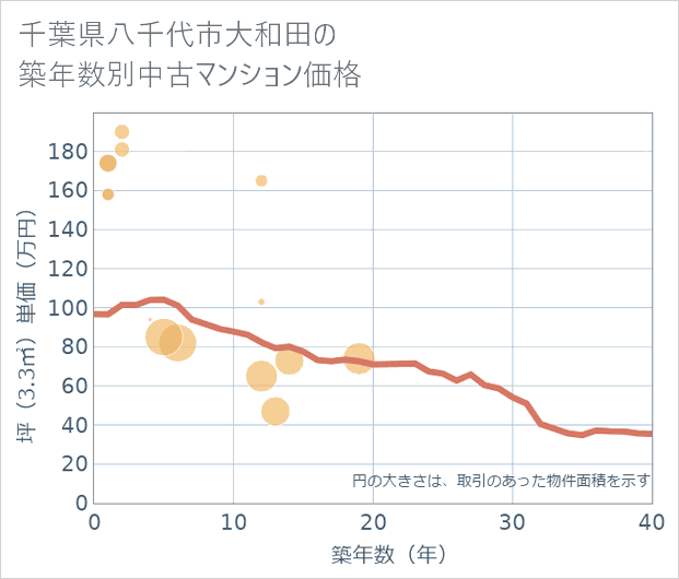 千葉県八千代市大和田の築年数別の中古マンション坪単価