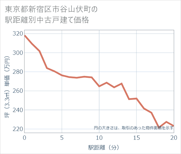 東京都新宿区市谷山伏町の徒歩距離別の中古戸建て坪単価