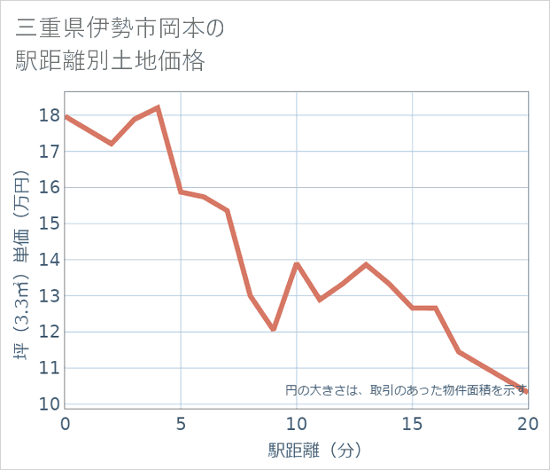 三重県伊勢市岡本の徒歩距離別の土地坪単価