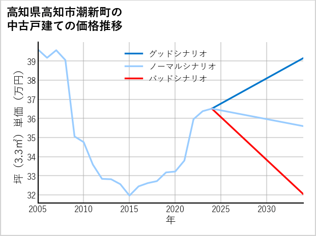 高知県高知市潮新町の中古戸建て価格推移