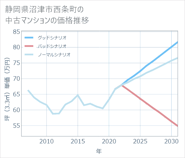 静岡県沼津市西条町の中古マンション価格推移