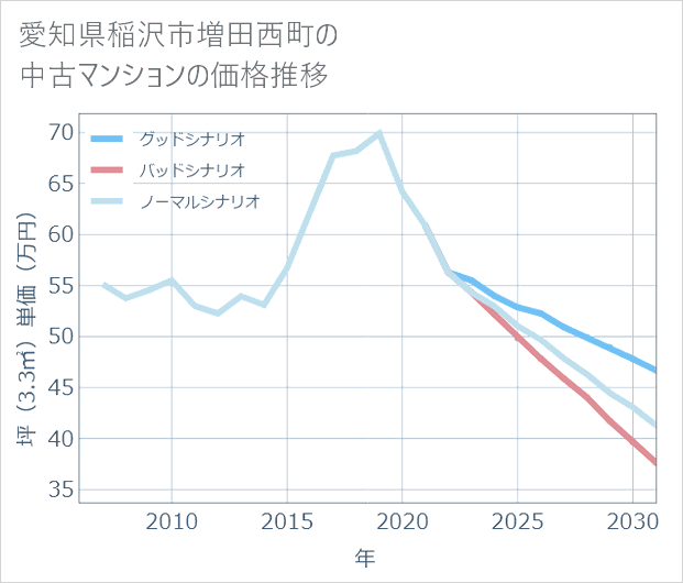 愛知県稲沢市増田西町の中古マンション価格推移