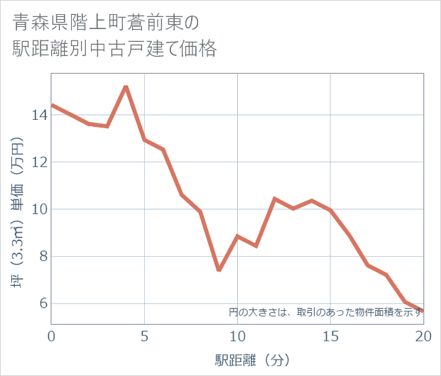 青森県階上町蒼前東の徒歩距離別の中古戸建て坪単価