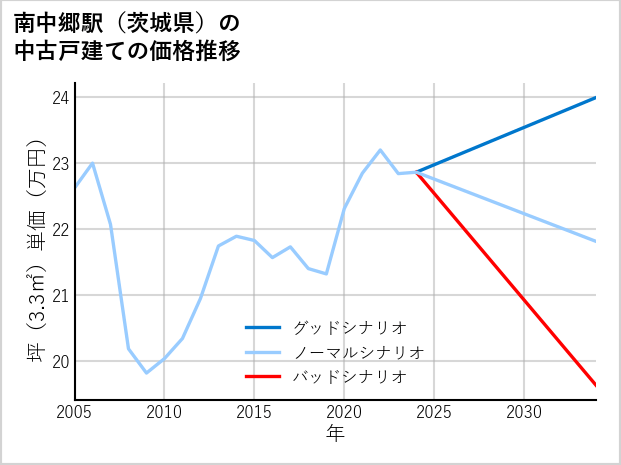 南中郷駅（茨城県）の中古戸建て価格推移