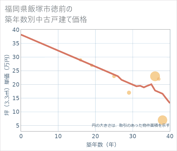 福岡県飯塚市徳前の築年数別の中古戸建て坪単価