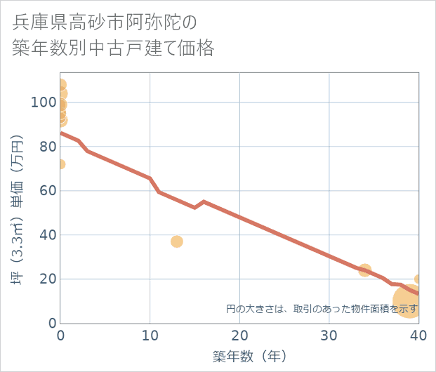 兵庫県高砂市阿弥陀の築年数別の中古戸建て坪単価