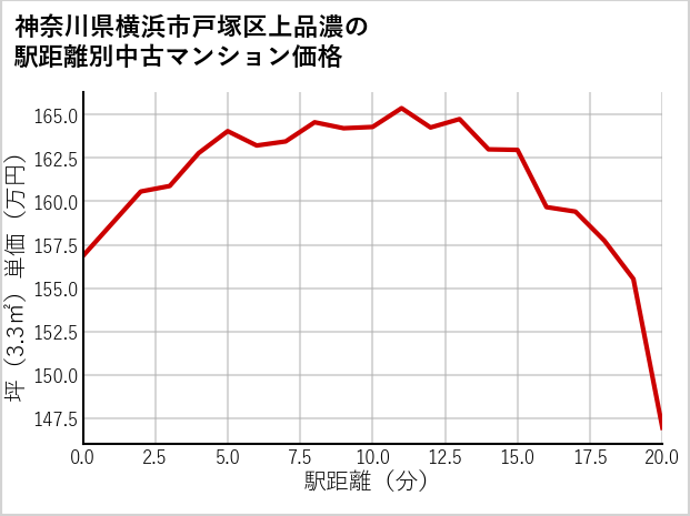 神奈川県横浜市戸塚区上品濃の徒歩距離別の中古マンション坪単価