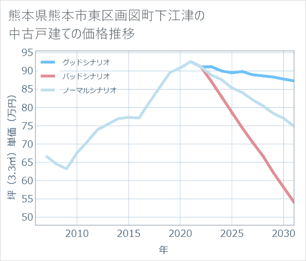 熊本県熊本市東区画図町下江津の中古戸建て価格推移