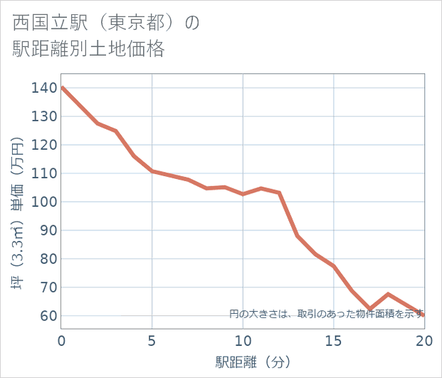 西国立駅(東京都)の徒歩距離別の土地坪単価